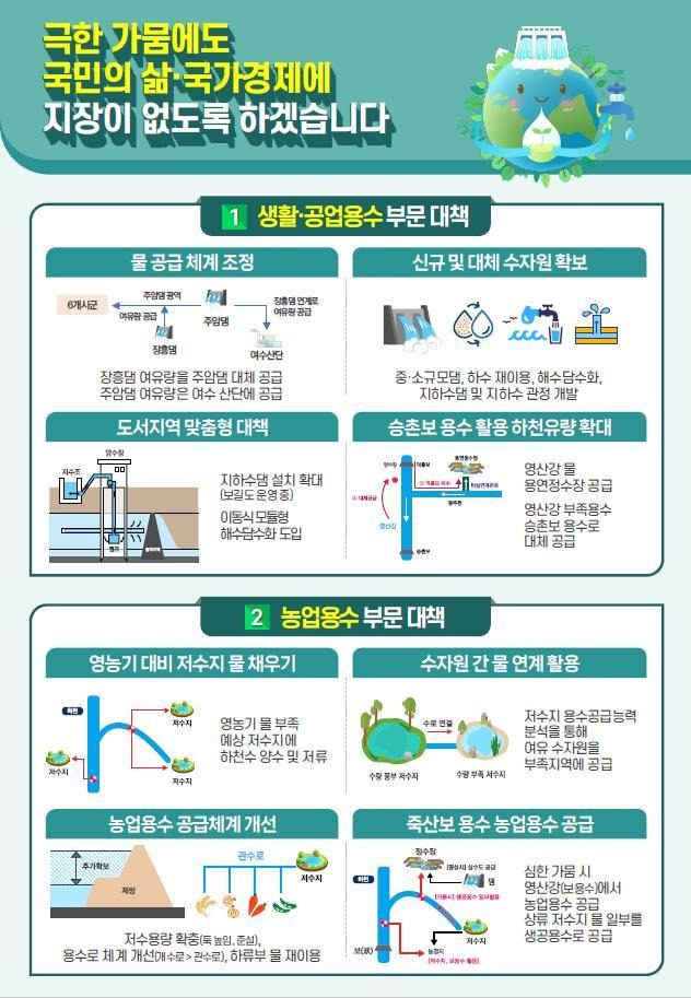 [서울=뉴시스] 영산강·섬진강유역 중·장기 가뭄대책(안) 주요내용(자료=국가물관리위원회 제공) 2023.04.25. photo@newsis.com *재판매 및 DB 금지