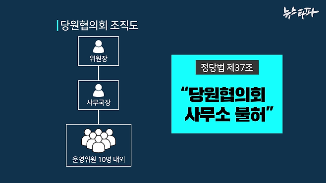 ▲ 정당법 제37조 3항에 따라 시ㆍ도당 하부조직의 운영을 위하여 당원협의회 등의 사무소를 둘 수 없다.