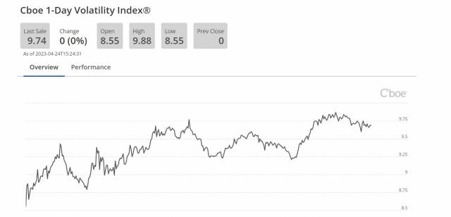 시카고상품거래소의 VIX1D 추이.