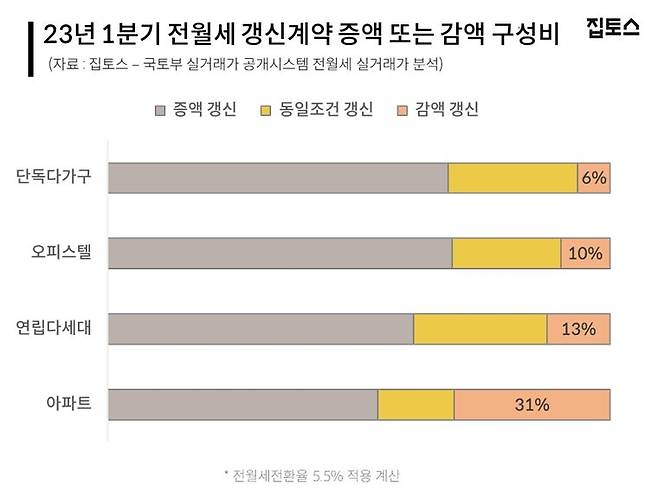 올해 1분기 전월세 갱신계약 구성비 [집토스 제공. 재판매 및 DB 금지]