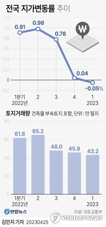 [그래픽] 전국 지가변동률 추이 (서울=연합뉴스) 김민지 기자 = minfo@yna.co.kr
    트위터 @yonhap_graphics  페이스북 tuney.kr/LeYN1