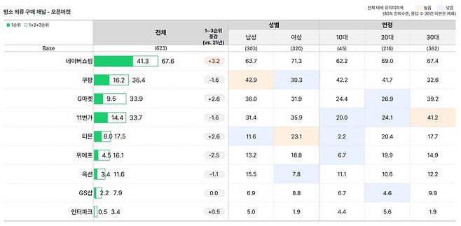 MZ세대 평소 의류 구매 채널 [오픈서베이 보고서 캡처. 재판매 및 DB 금지]