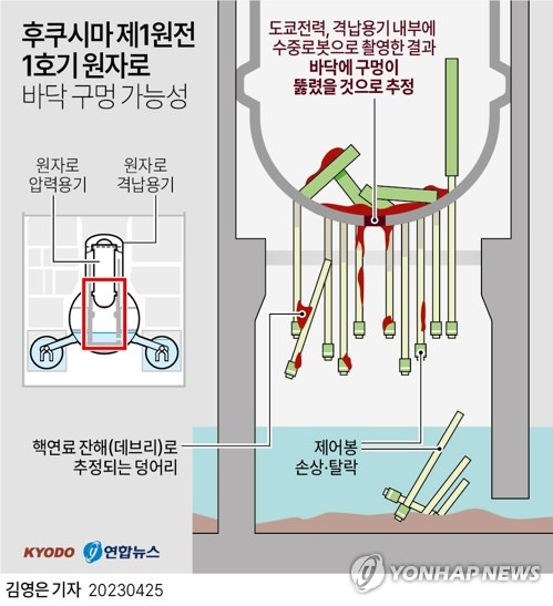 [그래픽] 후쿠시마 제1원전 1호기 원자로 바닥 구멍 가능성 (교도=연합뉴스) 김영은 기자 = 0eun@yna.co.kr
    트위터 @yonhap_graphics  페이스북 tuney.kr/LeYN1