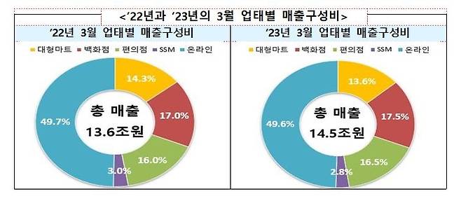 유통업체 업태별 매출 구성비 현황 [산업통상자원부 제공. 재판매 및 DB 금지]