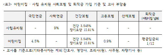 [표3] 어린이집 · 사립 유치원 사회보험 및 퇴직금 가입 기준 및 교사 부담율. ⓒ김선철
