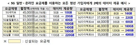 KT가 과학기술정보통신부에 신고한 5세대 이동통신(5G) 요금 12종 신설하는 내용을 담은 이용 약관(출처 : 과기정통부)