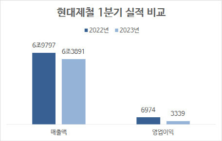 연결기준, 단위=억원, 자료=현대제철