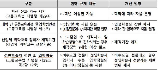 교육부 제5차 대학 규제개혁협의회 규제 개선 검토 과제(자료: 교육부)