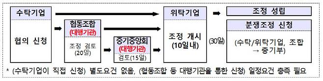 (자료=중기부)