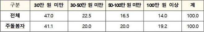 돌봄청년의 월평균 돌봄서비스 지출 비용. (단위: %)