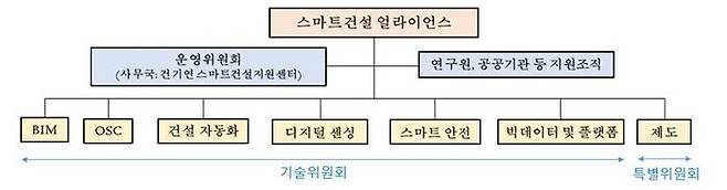 국토교통부가 ‘스마트건설 얼라이언스’ 참여 기업을 이달 27일부터 다음 달 11일까지 모집한다고 26일 밝혔다.ⓒ국토교통부