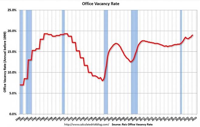 1980년부터 2023년 1분기까지 미국 사무실 공실률.  S&L위기가 벌어졌던 1980년대 후반~1990년대 초반 수준으로 공실률이 치솟았다.