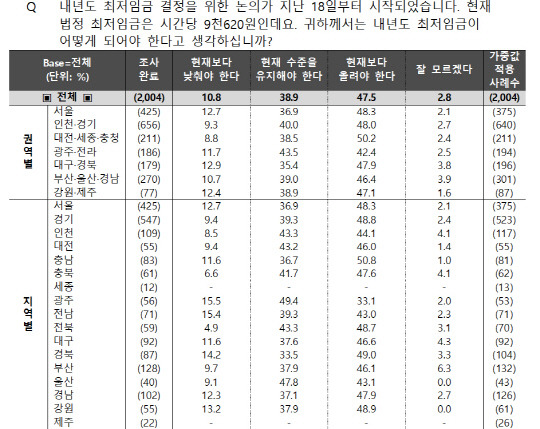 스트레이트 뉴스 의뢰로 조원씨앤아이가 실시, 26일 공표한 격주 여론조사 통계표 중 선호하는 최저임금 결정 방향 설문 결과표 일부. 중앙선거여론조사심의위원회 홈페이지 참조.