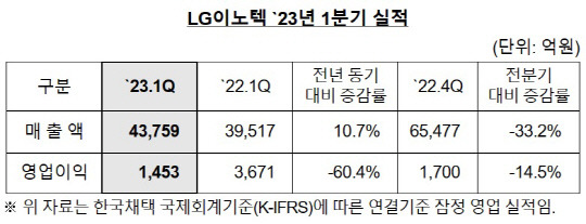 LG이노텍 제공