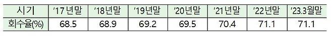 정부 공적자금 회수 현황(금융위원회 제공) /사진=뉴스1