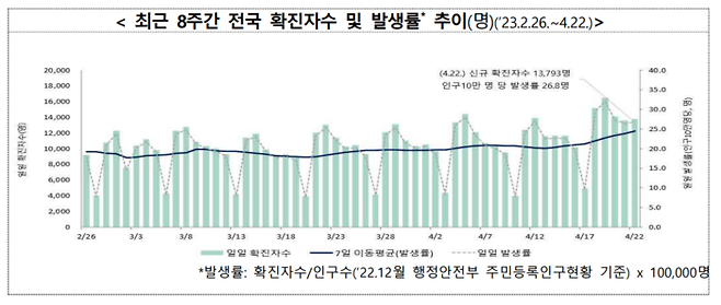 자료 : 질병관리청