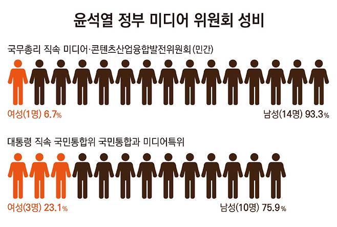 ▲윤석열 정부 미디어위원회의 성별 구성. 위에서부터 각각 미디어콘텐츠산업융합발전위원회 민간위원 성비, 국민통합과 미디어특위 위원회 성비. 그래픽=안혜나 기자