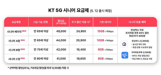 KT 5G 시니어 요금제. [사진 출처 = KT]