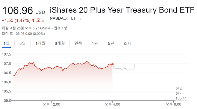 미국 장기 국채에 투자하는 ETF (TLT) 의 25일 시세 흐름