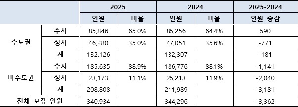 '2025vs2024 수도권, 비수도권 대학의 선발인원 및 비율 비교'/사진=이투스에듀