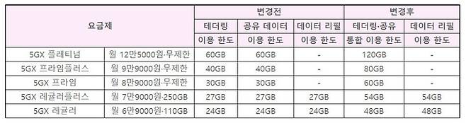 [서울=뉴시스]  SK텔레콤이 다음달 1일부터 테더링과 공유 데이터 이용 한도를 통합한다.  *재판매 및 DB 금지