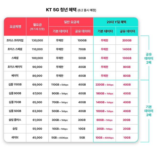 [서울=뉴시스] KT가 만 29세 이하를 대상으로 하는 'Y덤' 혜택을 6월 2일부터 강화한다. (사진=KT 제공) *재판매 및 DB 금지