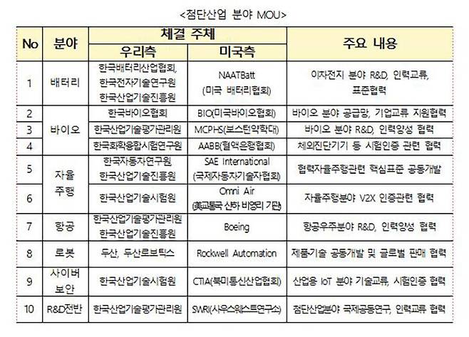 첨단산업 분야 MOU 10건 목록 (사진=산업통상자원부 제공, 연합뉴스)