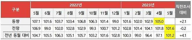 월별 광고경기 동향 및 전망지수 [코바코 제공. 재판매 및 DB 금지]