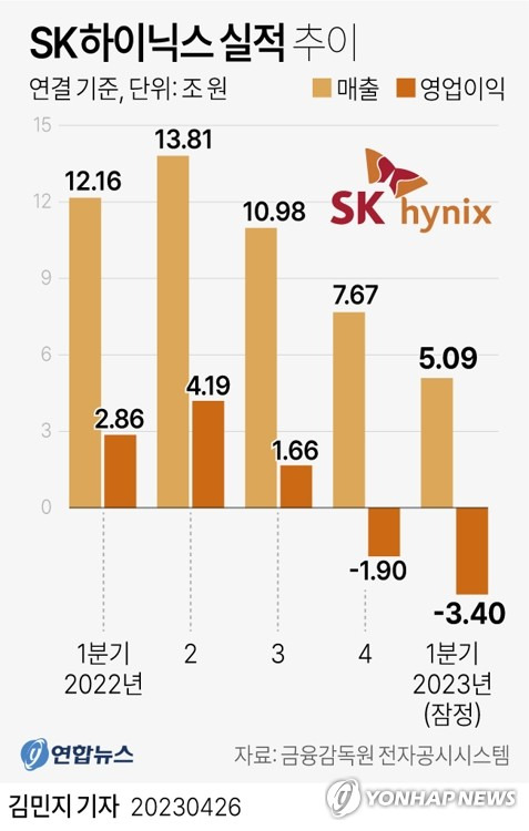 [그래픽] SK하이닉스 실적 추이 (서울=연합뉴스) 김민지 기자 = minfo@yna.co.kr
    트위터 @yonhap_graphics  페이스북 tuney.kr/LeYN1