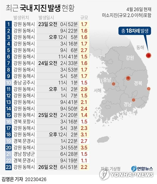 [그래픽] 최근 국내 지진 발생 현황 (서울=연합뉴스) 김영은 기자 = 26일 오전 6시 51분 41초 강원 동해시 북동쪽 51km 해역에서 규모 2.2의 지진이 발생했다고 기상청이 밝혔다.
    이 해역에서는 지난 23일 0시 52분 규모 1.7 지진이 발생한 후 현재까지 규모 2.0 미만 미소지진까지 포함해 총 18차례 지진이 관측됐다.
    0eun@yna.co.kr
    트위터 @yonhap_graphics  페이스북 tuney.kr/LeYN1