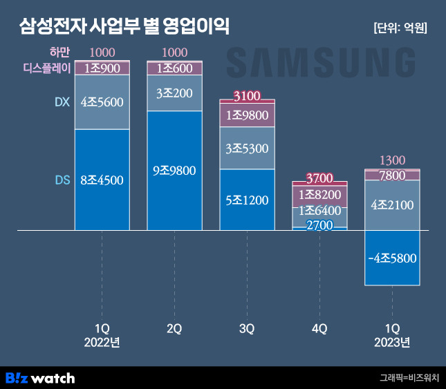 삼성전자 사업부 별 영업이익 / 그래픽=비즈워치