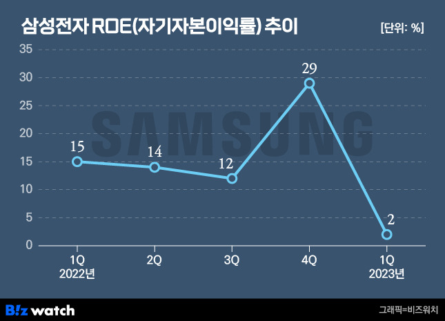 삼성전자 ROE 추이 / 그래픽=비즈워치