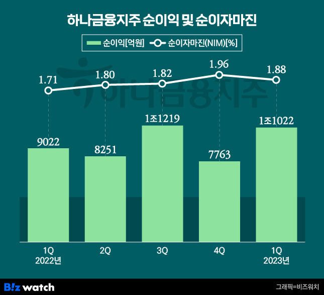 하나금융지주 순익 및 NIM 추이. /그래픽=김용민 기자 kym5380@