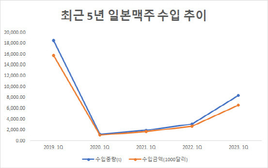 최근 5년 일본맥주 수입 현황(자료=관세청)