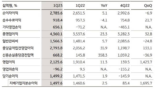 KB금융그룹 올해 1분기 실적. (이미지=KB금융)