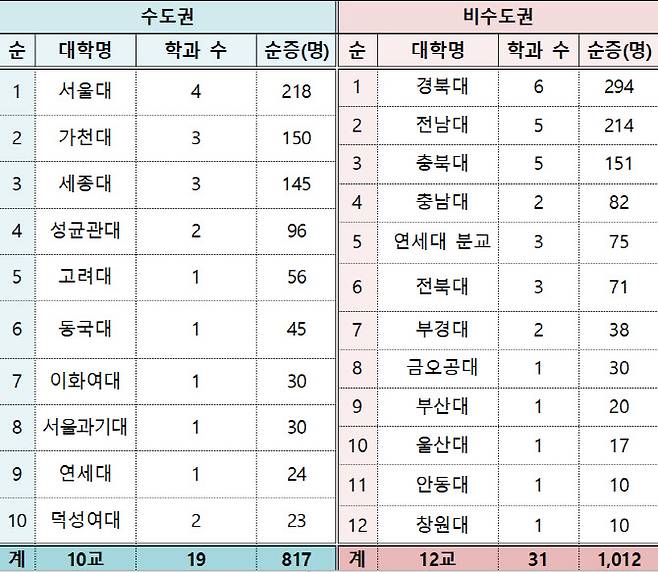 2024학년도 일반대학 첨단분야 정원배정 결과(자료: 교육부)