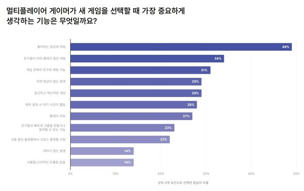 - 멀티플레이어 게이머가 게임 선택 시 중요하게 생각하는 기능 (자료 출처 : 유니티)