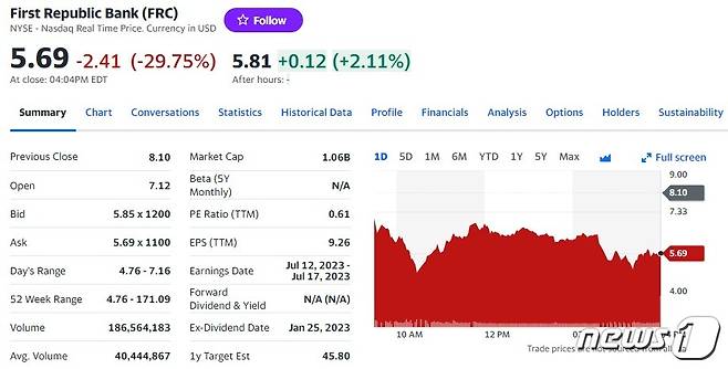 퍼스트 리퍼블릭 일일 주가추이 - 야후 파이낸스 갈무리