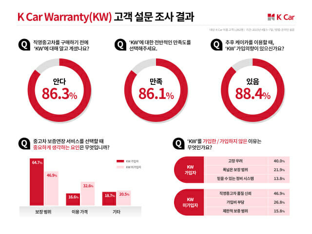 30만이 선택한 케이카 워런티(KW) ‘재이용 의향’ 88% (사진=케이카)