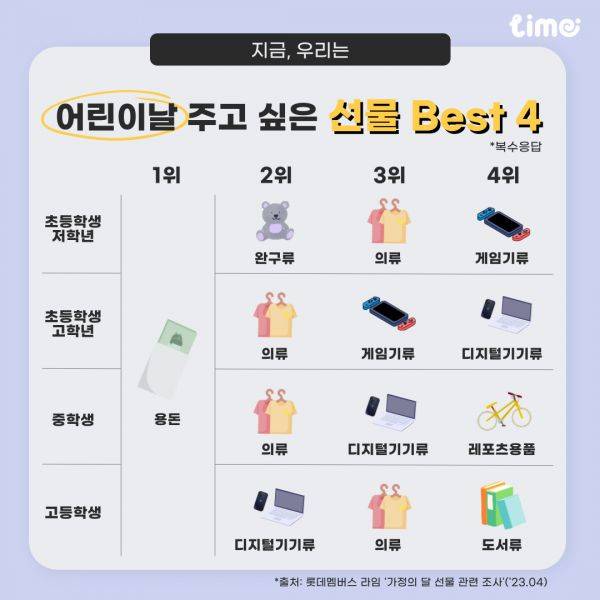 어린이날 주고 싶은 선물[사진제공=롯데멤버스].