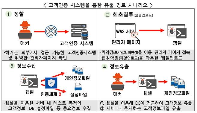 LG유플러스 고객인증 시스템을 통한 개인정보 유출 경로 시나리오. /과기정통부 제공