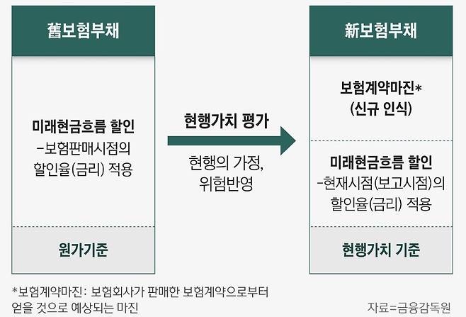 ▲IFRS17 도입에 따라 보험사들은 부채를 원가가 아닌 시가로 계산해야 한다. 고정된 금액이 아닌 시세 변동에 따라 부채가 달라지는 만큼, 자본변동성 또한 커지는 것이다. /그래픽=조선비즈