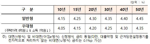 한국주택금융공사 제공