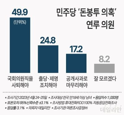 데일리안이 여론조사 전문기관 여론조사공정㈜에 의뢰해 지난 24~25일 전국 남녀 유권자 1000명을 대상으로 '돈봉투 의혹에 연루된 현역 의원들이 있다면 어떻게 하는 것이 바람직하다고 생각하느냐' 49.9%가 "국회의원직을 사퇴해야 한다"고 답한 것으로 나타났다. "출당·제명 조치해야 한다"는 응답은 24.8%로 집계됐다. "공개사과로 마무리해야 한다"와 "잘 모르겠다"는 응답은 각각 17.2%, 8.2%를 기록했다. ⓒ데일리안 박진희 그래픽디자이너