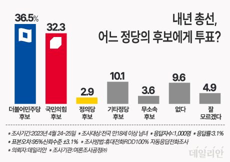 내년 4·10 총선 지역구 투표에서 어느 정당의 후보에게 투표할지를 물은 결과, 민주당 공천 후보가 36.5%, 국민의힘 공천 후보가 32.3%라는 응답이 나왔다. 기타 정당 후보는 10.1%에 그쳤다. ⓒ데일리안 박진희 그래픽디자이너