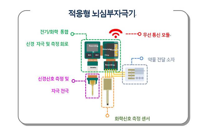 DGIST 뇌공학융합연구센터에서 개발한 적응형 침습형 전자약 개념도 (뇌심부자극기)