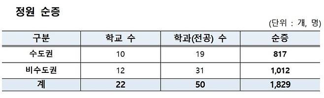 2024학년도 일반대학 첨단분야 정원배정 결과 /자료=교육부 제공