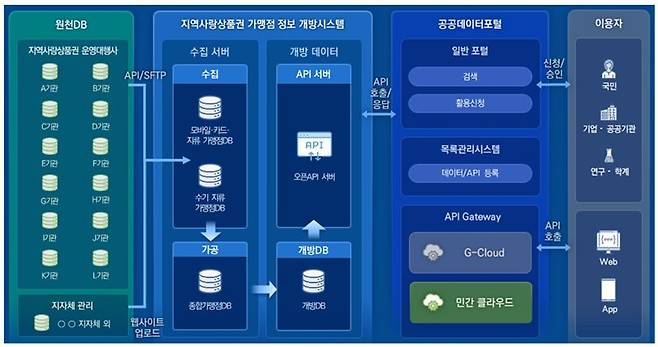 공공데이터 개방 시스템 구성도