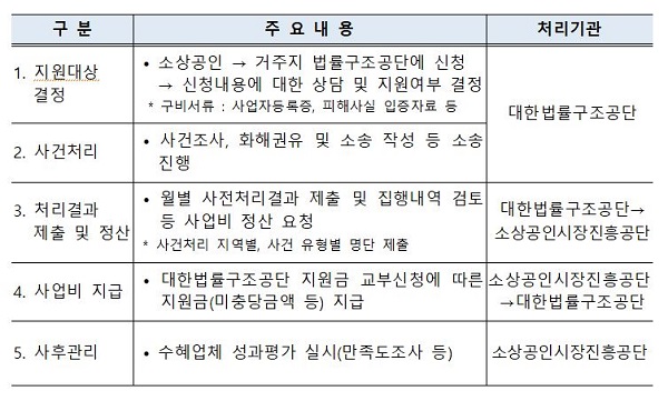 공고문을 읽으면서 큰 도움이 될 것 같았던 부분이다.(출처=소상공인시장진흥공단 경영안정 컨설팅 공고문)