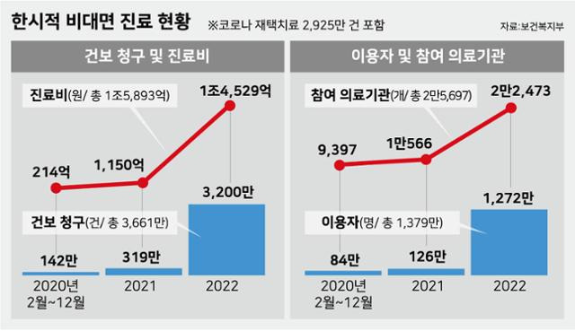 한시적 비대면 진료 현황. 그래픽=강준구 기자